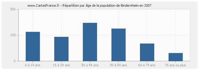 Répartition par âge de la population de Bindernheim en 2007