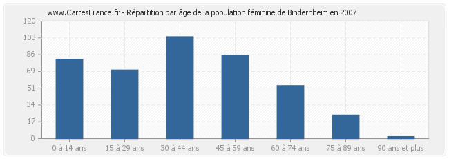 Répartition par âge de la population féminine de Bindernheim en 2007