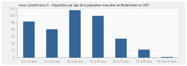 Répartition par âge de la population masculine de Bindernheim en 2007