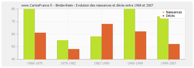 Bindernheim : Evolution des naissances et décès entre 1968 et 2007