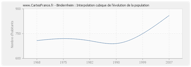 Bindernheim : Interpolation cubique de l'évolution de la population