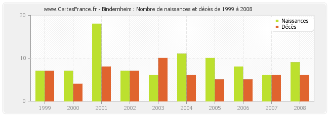 Bindernheim : Nombre de naissances et décès de 1999 à 2008