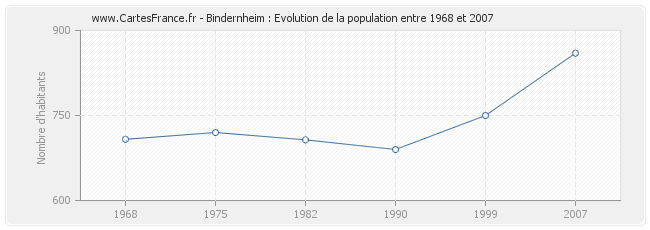 Population Bindernheim