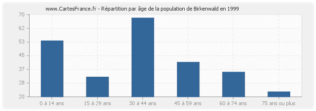 Répartition par âge de la population de Birkenwald en 1999