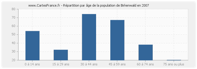 Répartition par âge de la population de Birkenwald en 2007