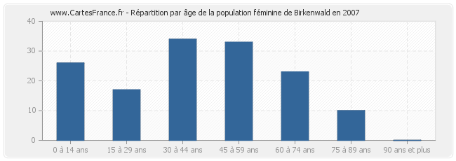 Répartition par âge de la population féminine de Birkenwald en 2007