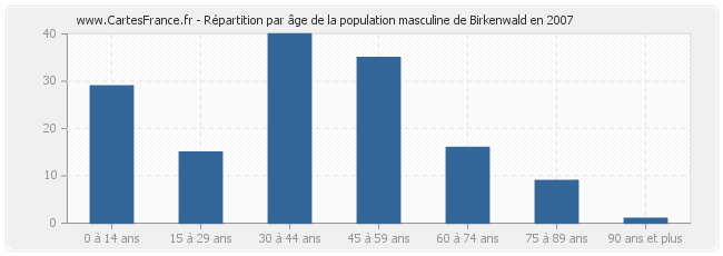 Répartition par âge de la population masculine de Birkenwald en 2007