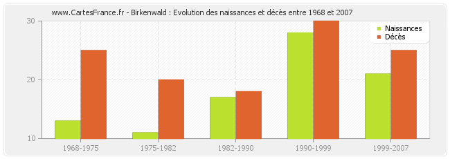Birkenwald : Evolution des naissances et décès entre 1968 et 2007