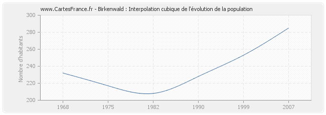 Birkenwald : Interpolation cubique de l'évolution de la population