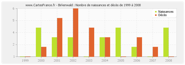 Birkenwald : Nombre de naissances et décès de 1999 à 2008