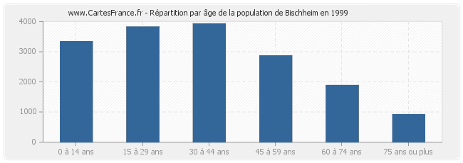 Répartition par âge de la population de Bischheim en 1999