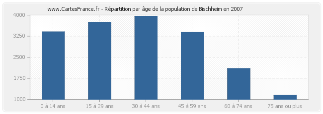 Répartition par âge de la population de Bischheim en 2007