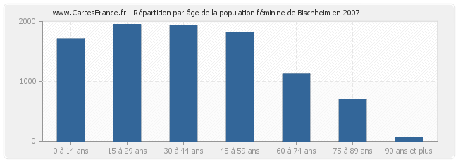 Répartition par âge de la population féminine de Bischheim en 2007