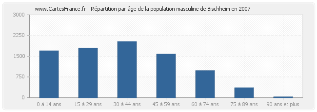 Répartition par âge de la population masculine de Bischheim en 2007