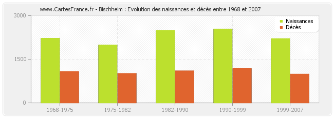 Bischheim : Evolution des naissances et décès entre 1968 et 2007