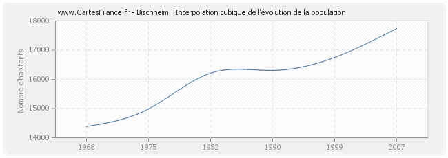 Bischheim : Interpolation cubique de l'évolution de la population