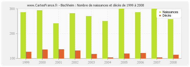 Bischheim : Nombre de naissances et décès de 1999 à 2008