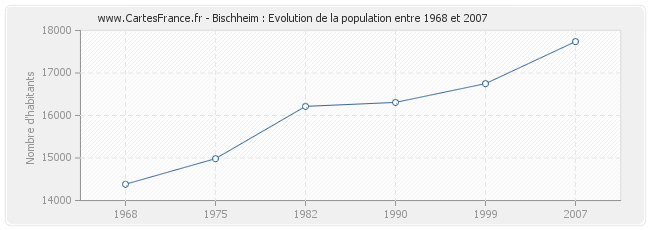Population Bischheim