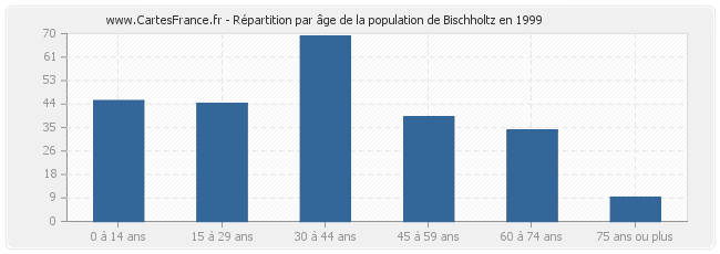 Répartition par âge de la population de Bischholtz en 1999
