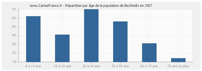 Répartition par âge de la population de Bischholtz en 2007