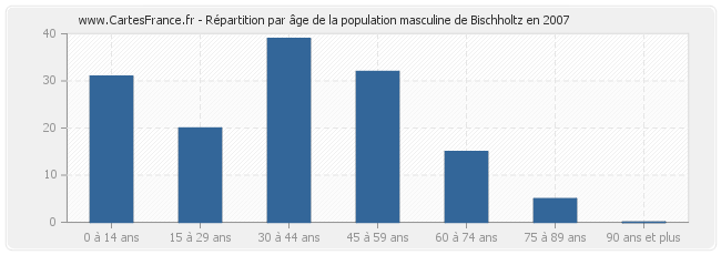 Répartition par âge de la population masculine de Bischholtz en 2007