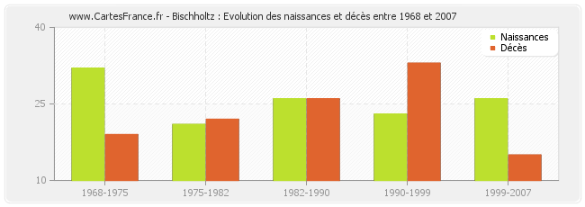 Bischholtz : Evolution des naissances et décès entre 1968 et 2007