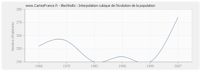 Bischholtz : Interpolation cubique de l'évolution de la population