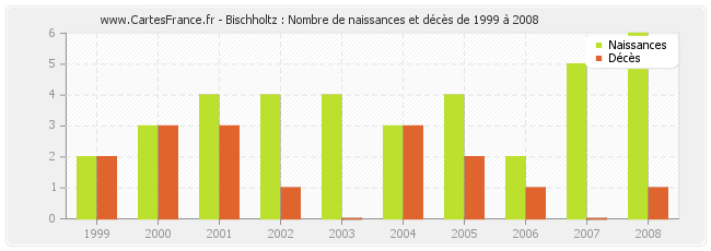 Bischholtz : Nombre de naissances et décès de 1999 à 2008