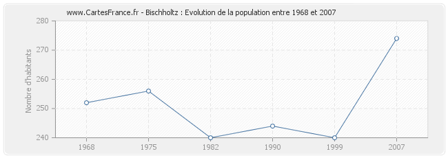 Population Bischholtz