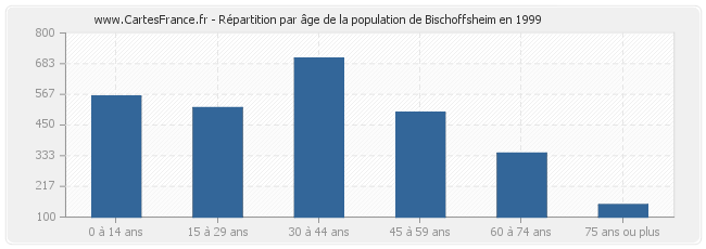 Répartition par âge de la population de Bischoffsheim en 1999