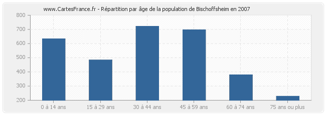 Répartition par âge de la population de Bischoffsheim en 2007