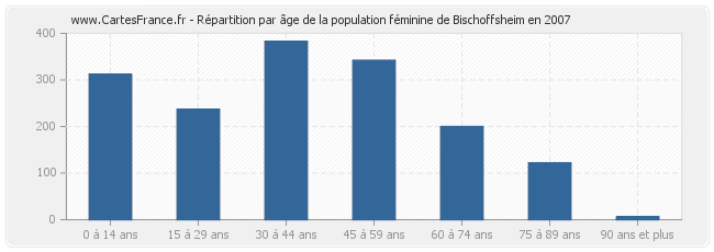 Répartition par âge de la population féminine de Bischoffsheim en 2007