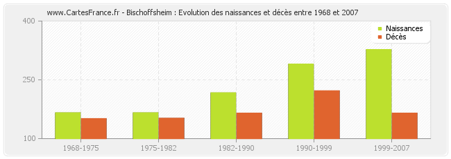 Bischoffsheim : Evolution des naissances et décès entre 1968 et 2007