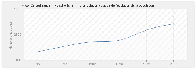 Bischoffsheim : Interpolation cubique de l'évolution de la population