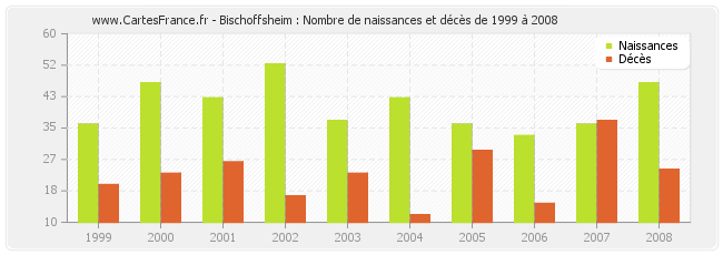 Bischoffsheim : Nombre de naissances et décès de 1999 à 2008