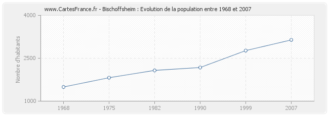 Population Bischoffsheim