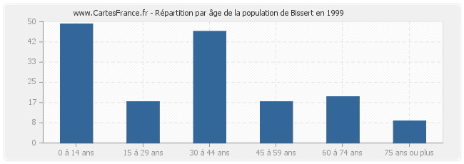 Répartition par âge de la population de Bissert en 1999