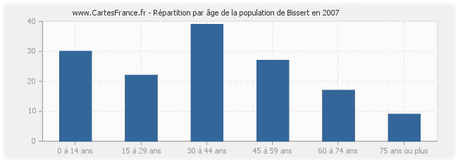 Répartition par âge de la population de Bissert en 2007