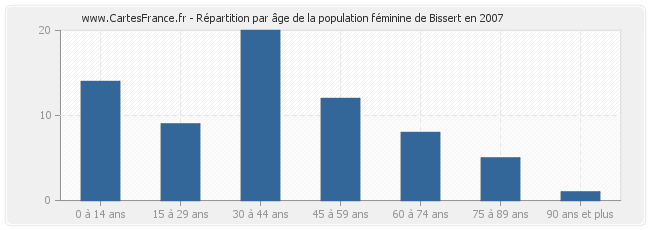 Répartition par âge de la population féminine de Bissert en 2007