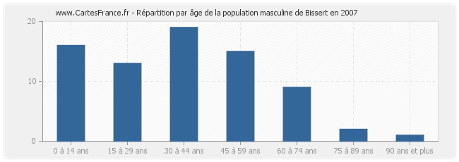 Répartition par âge de la population masculine de Bissert en 2007