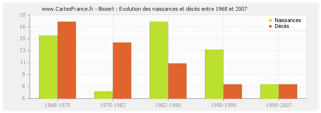 Bissert : Evolution des naissances et décès entre 1968 et 2007