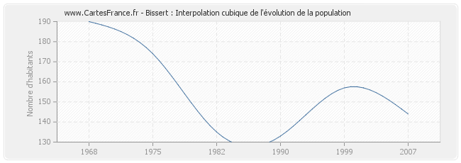 Bissert : Interpolation cubique de l'évolution de la population