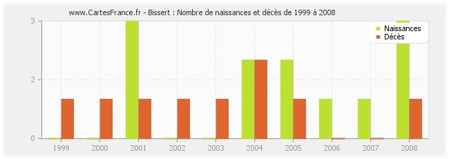 Bissert : Nombre de naissances et décès de 1999 à 2008