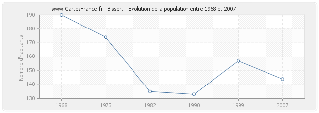 Population Bissert