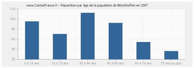 Répartition par âge de la population de Bitschhoffen en 2007