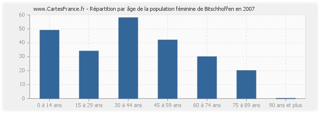 Répartition par âge de la population féminine de Bitschhoffen en 2007