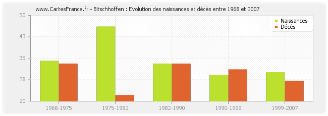 Bitschhoffen : Evolution des naissances et décès entre 1968 et 2007