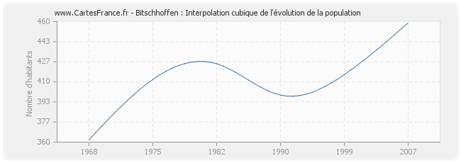 Bitschhoffen : Interpolation cubique de l'évolution de la population