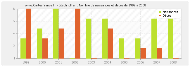 Bitschhoffen : Nombre de naissances et décès de 1999 à 2008