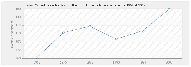 Population Bitschhoffen